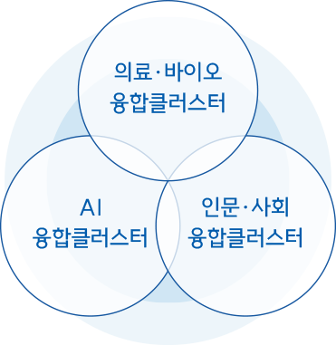 의료 바이오 융합클러스터, ai 융합클러스터, 인문 사회 융합클러스터
