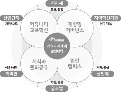 산업단지. 지원/교류 - 커뮤니티 교육혁신, 지자체. 교류/협업, 지역혁신기관. 연구/개발 - 개방형 거버넌스, 산업체. 지원/공생 - 열린캠퍼스, 글로벌. 학습/교류, 지역민. 이용/성장 - 지식과 문화공유