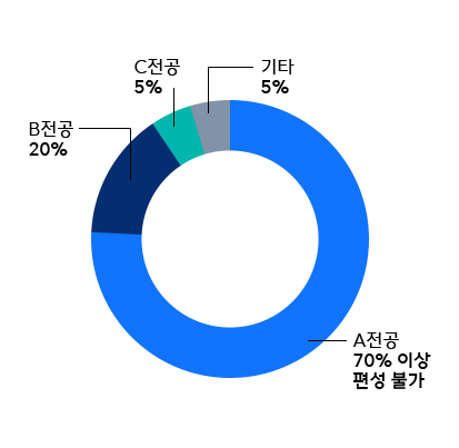 A전공 70% 이상 편성 불가, B전공 20%, C전공 5%, 기타 5%